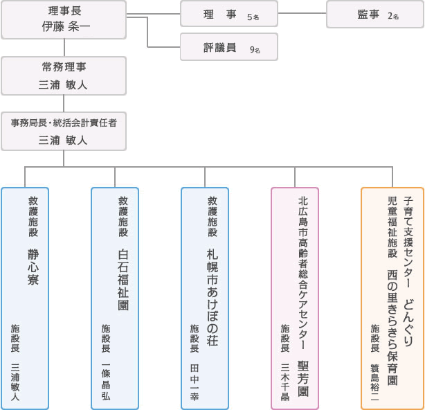 組織図